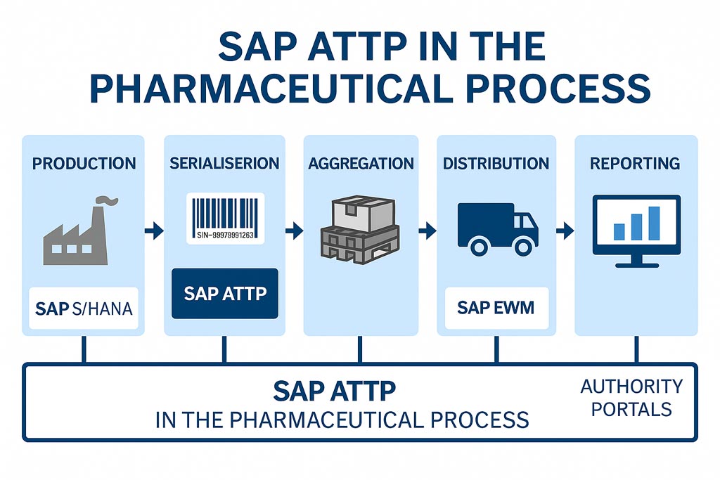 SAP-ATTP