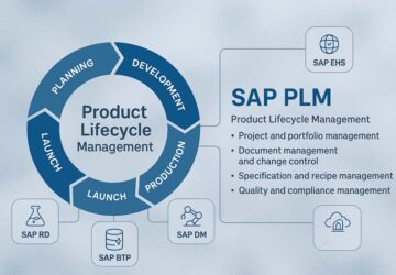 SAP-PLM