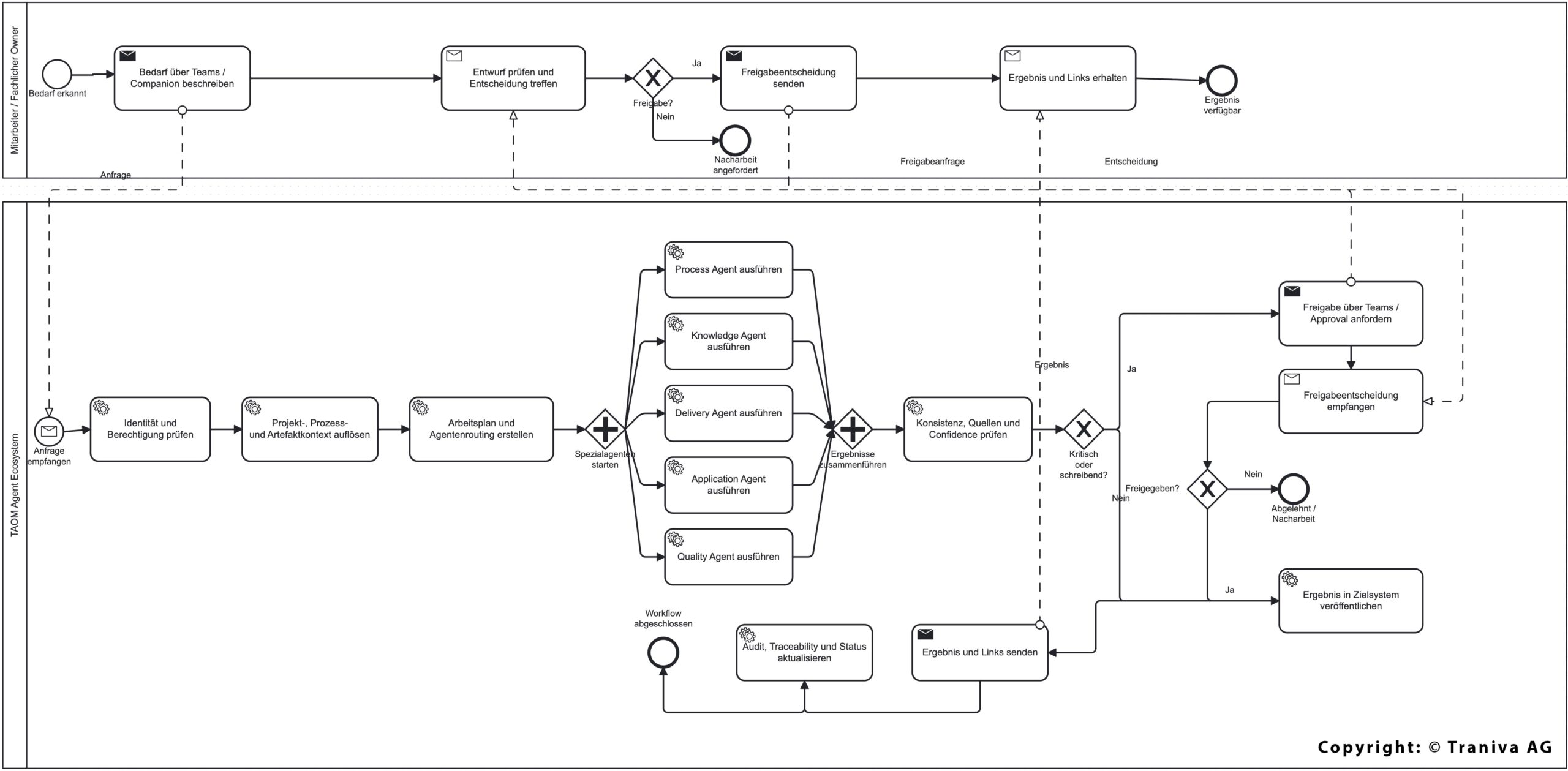 TAOM-BPML-Infratruktur TAOM Workdlow – muss in der PREPARE-Phase definiert, ausgearbeitet und festgelegt werden