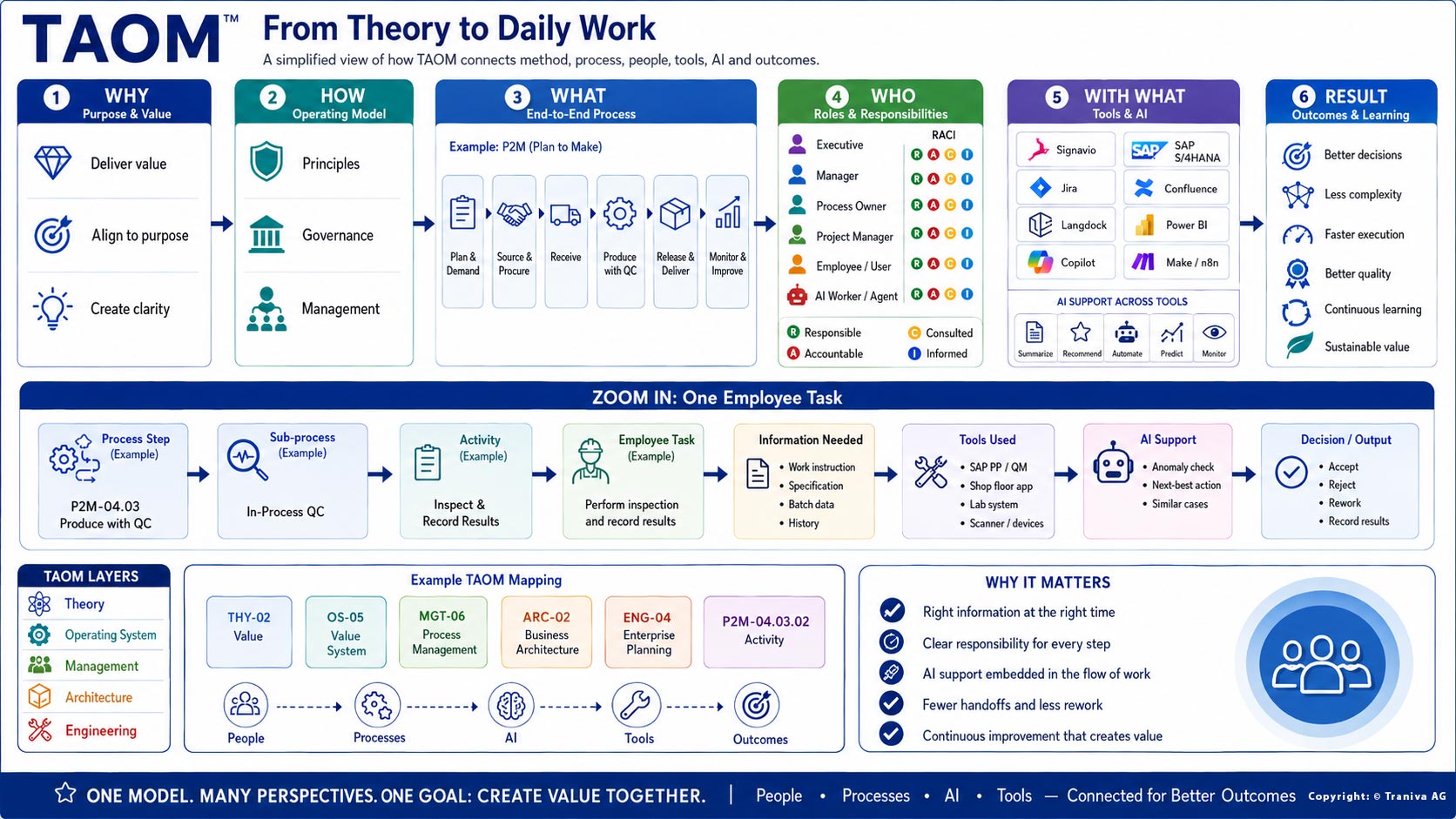 Formen From Theory to Daily Work TAOM Workdlow – muss in der PREPARE-Phase definiert, ausgearbeitet und festgelegt werden