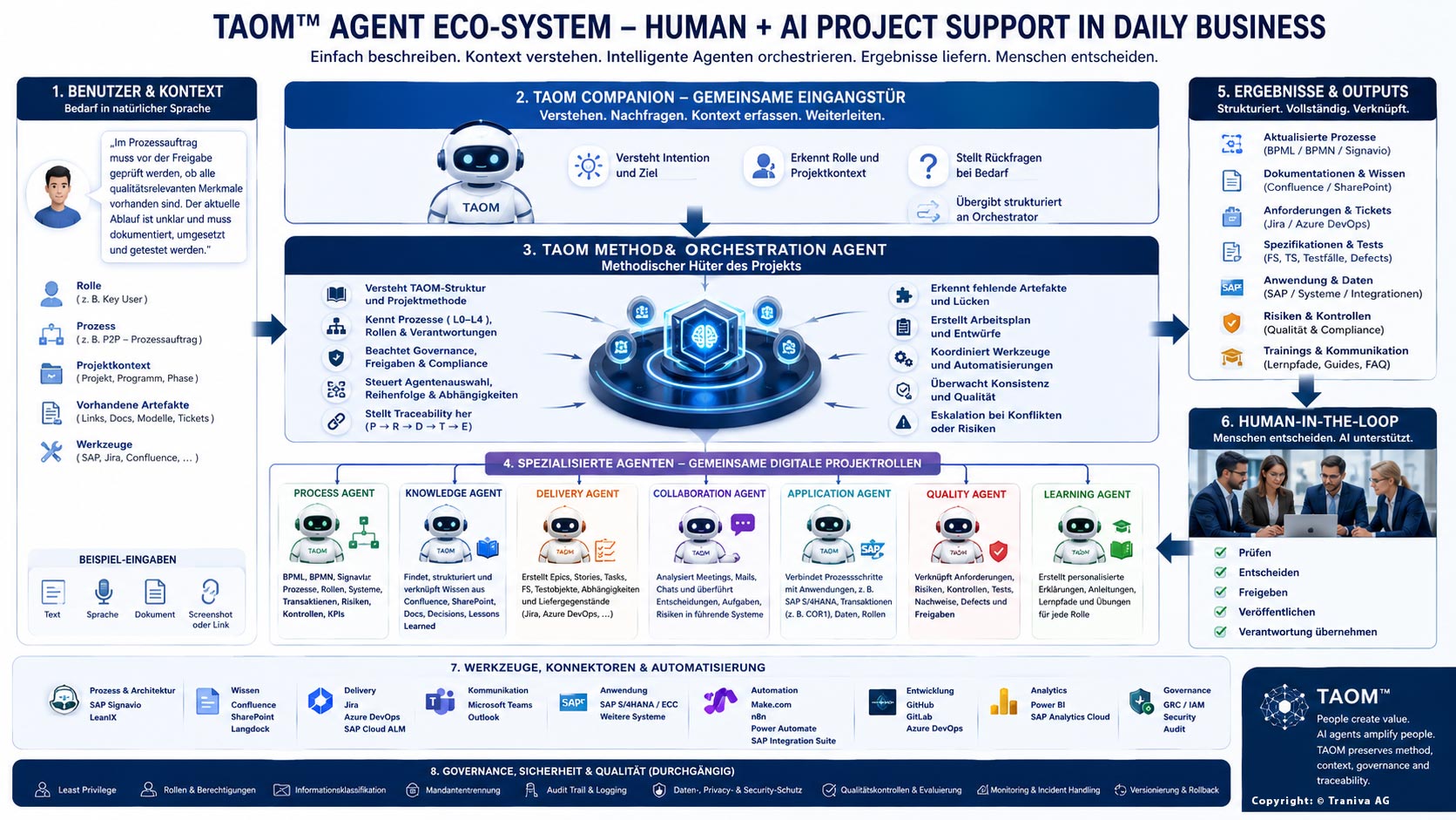 TAOM™-AGENT-ECO-SYSTEM---HUMAN-+-AI-PROJECT-SUPPORT-IN-DAILY-BUSINESS TAOM Workdlow – muss in der PREPARE-Phase definiert, ausgearbeitet und festgelegt werden