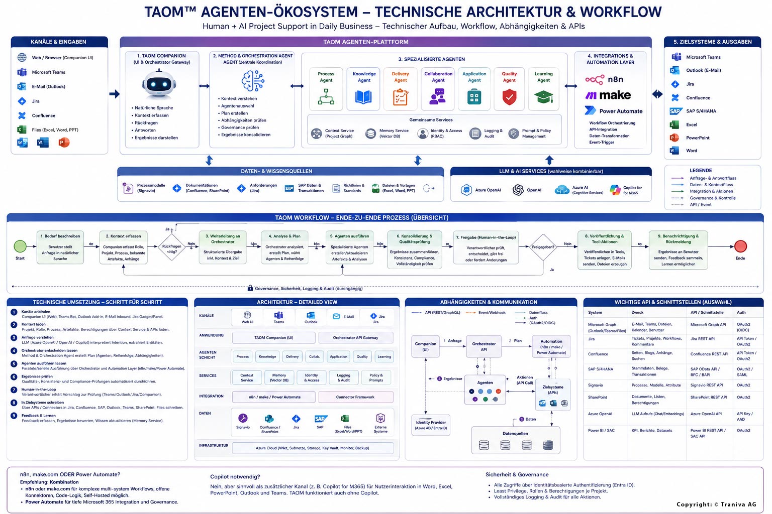 TAOM™-AGENTEN-ÖKOSYSTEM---TECHNISCHE-ARCHITEKTUR-&-WORKFLOW TAOM Workdlow – muss in der PREPARE-Phase definiert, ausgearbeitet und festgelegt werden