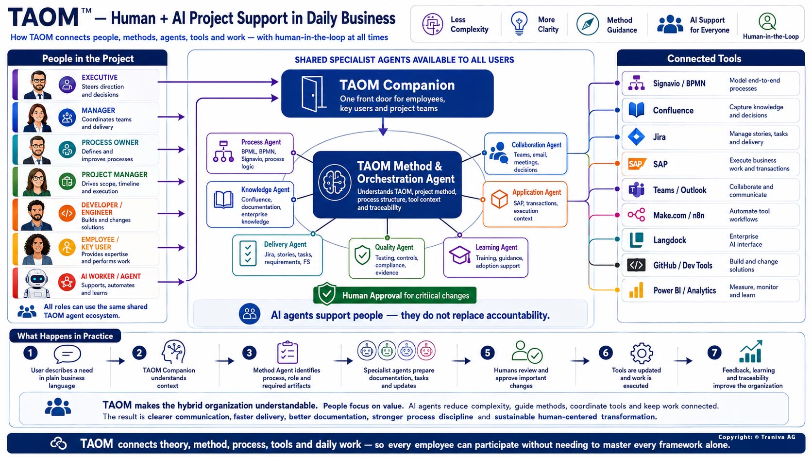 TAOM™ - Human + Al Project Support in Daily Business TAOM Workdlow – muss in der PREPARE-Phase definiert, ausgearbeitet und festgelegt werden