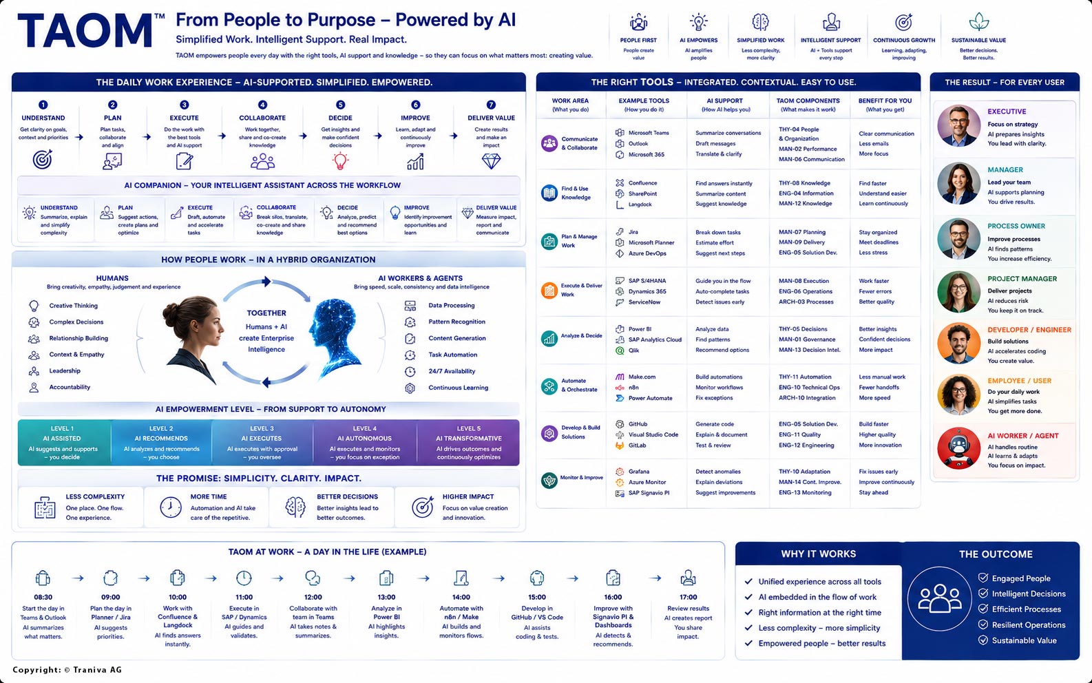 ™ From People to Purpose - Powered by AI TAOM Workdlow – muss in der PREPARE-Phase definiert, ausgearbeitet und festgelegt werden