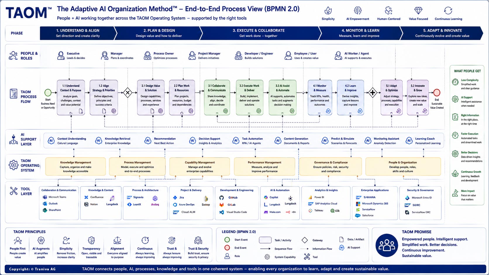 TAOM The Adaptive Al Organization Method™ - End-to-End Process View (BPMN 2.0) TAOM Workdlow – muss in der PREPARE-Phase definiert, ausgearbeitet und festgelegt werden